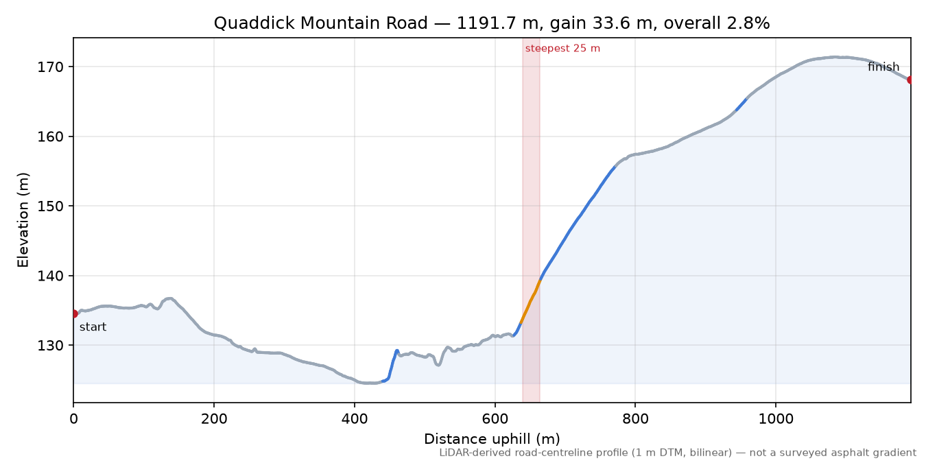 Quaddick Mountain Road elevation profile