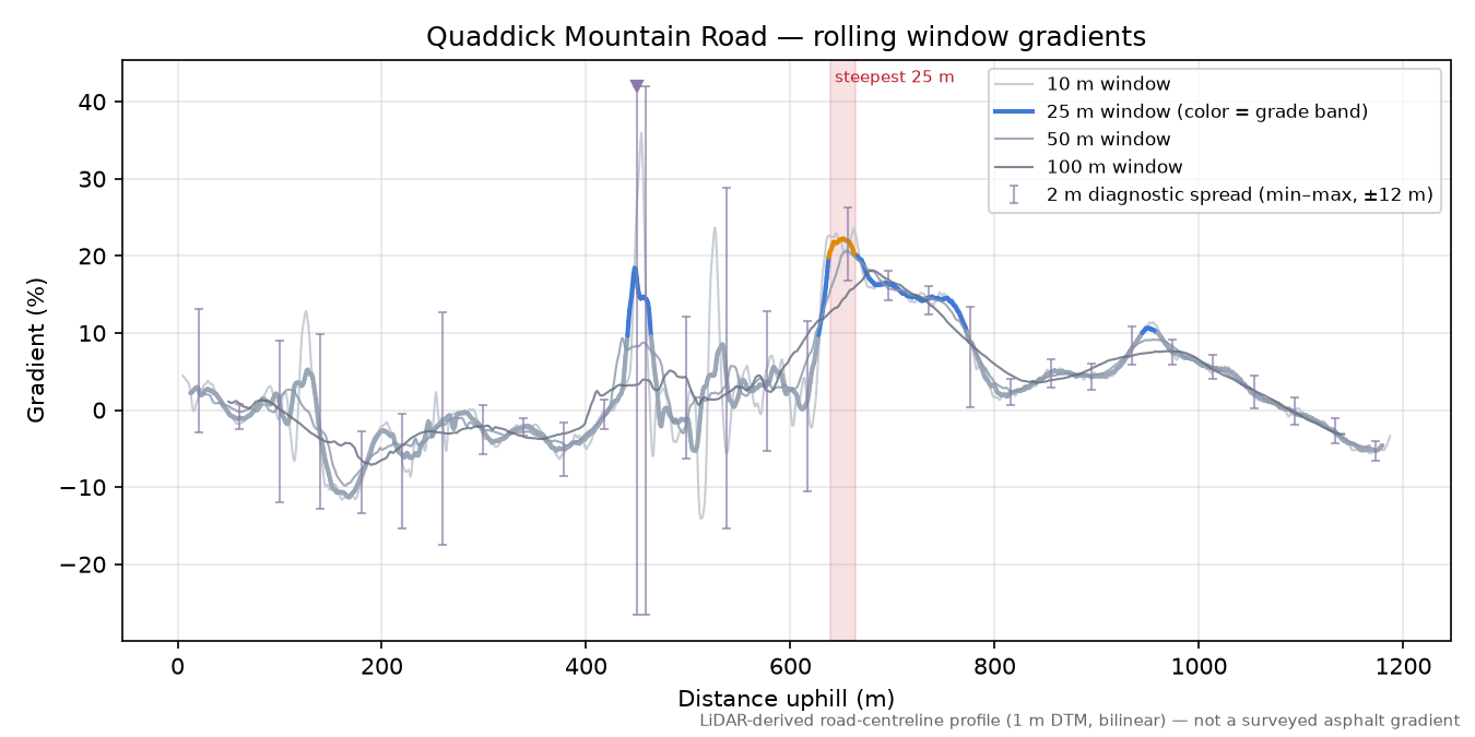 Quaddick Mountain Road rolling gradient profile