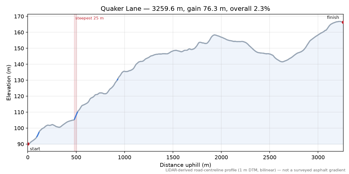 Quaker Lane elevation profile