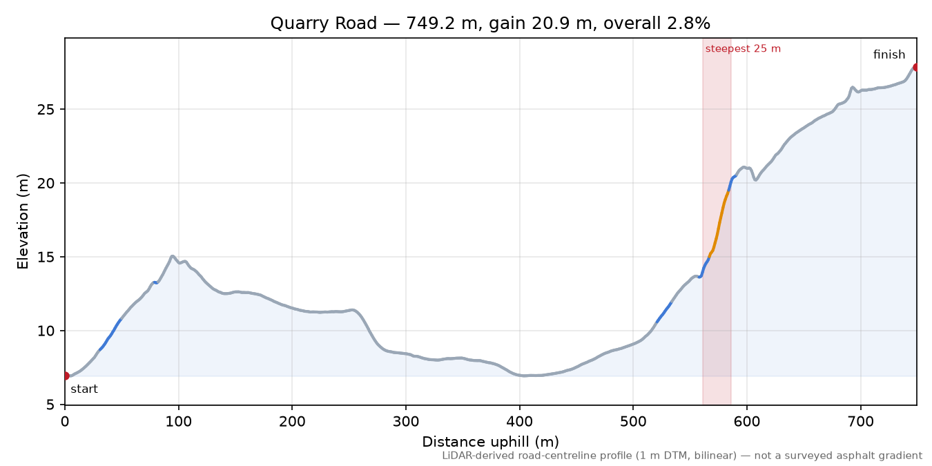 Quarry Road elevation profile