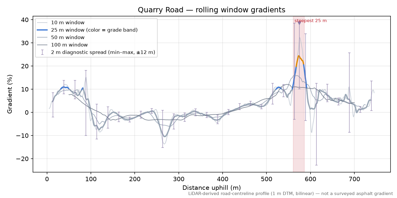 Quarry Road rolling gradient profile