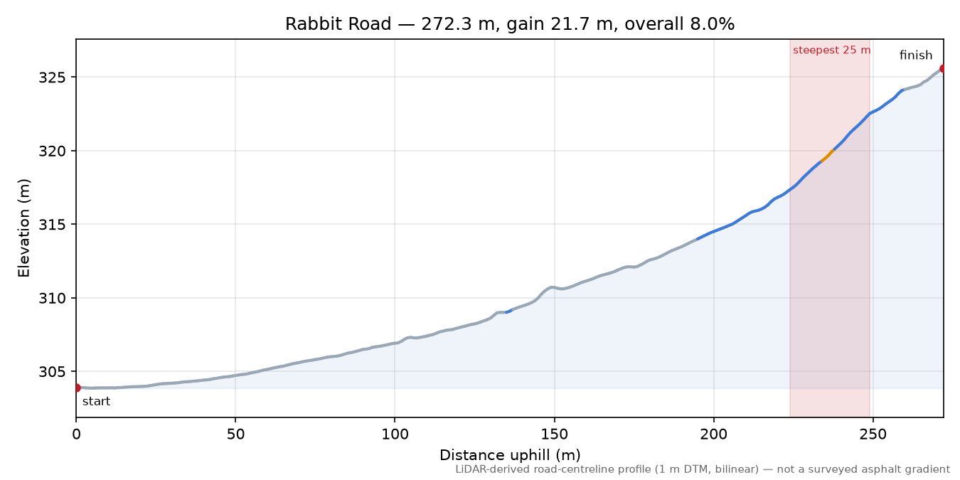 Rabbit Road elevation profile