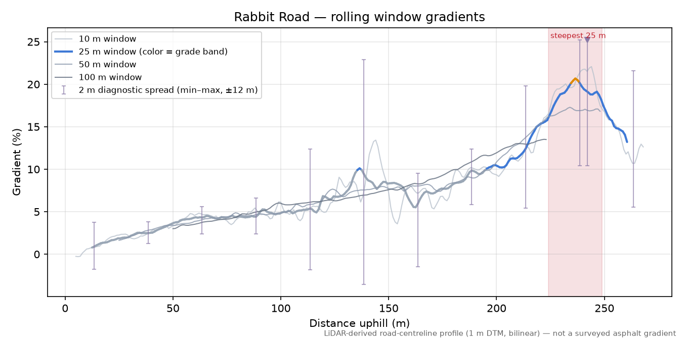Rabbit Road rolling gradient profile