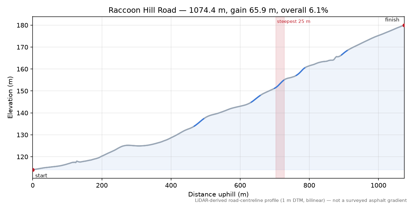 Raccoon Hill Road elevation profile