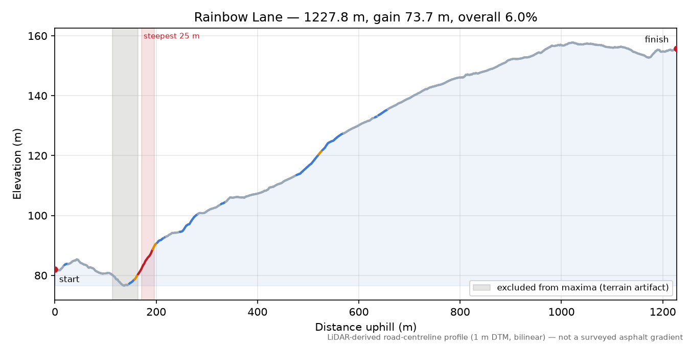Rainbow Lane elevation profile