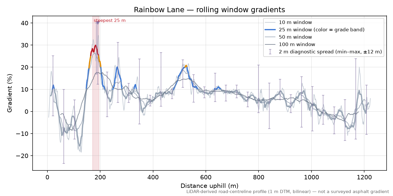 Rainbow Lane rolling gradient profile