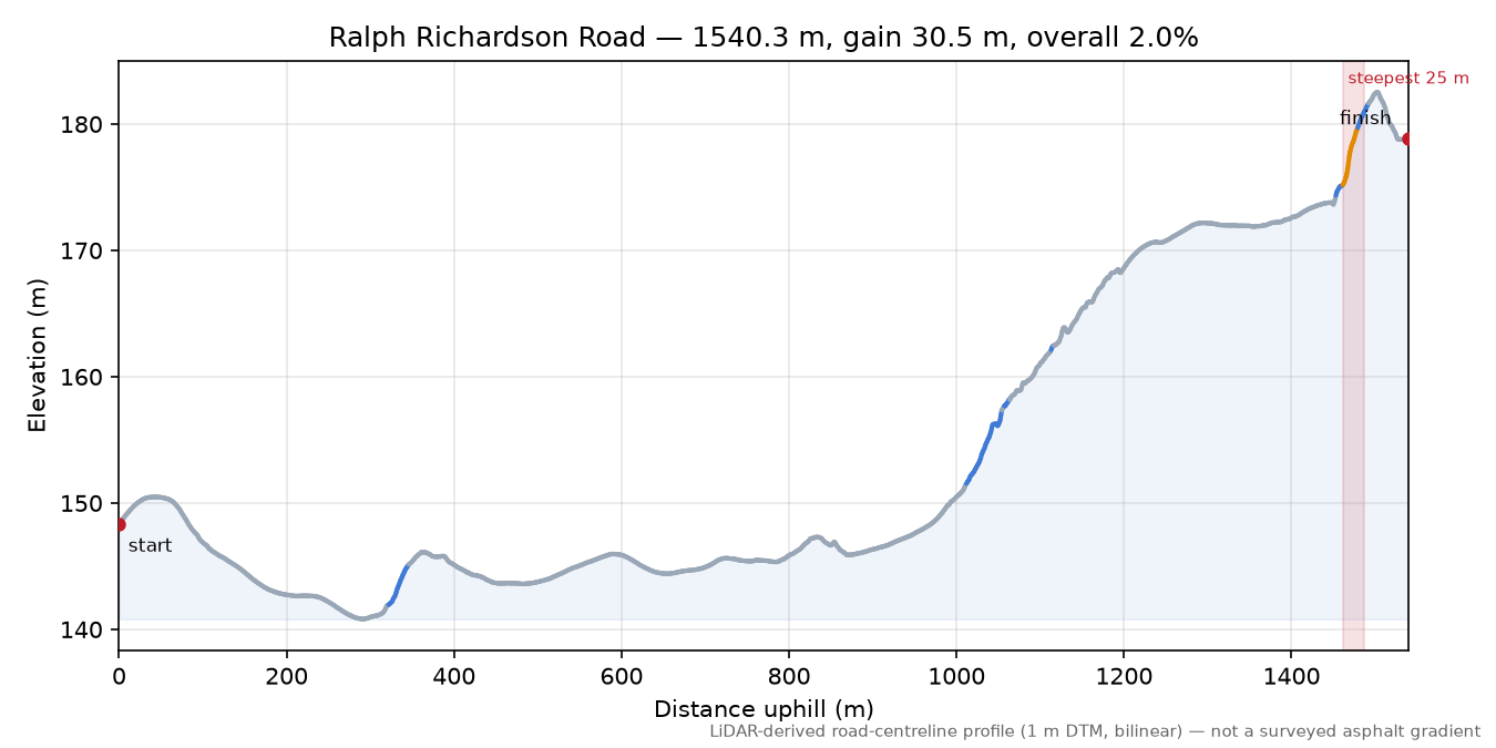 Ralph Richardson Road elevation profile