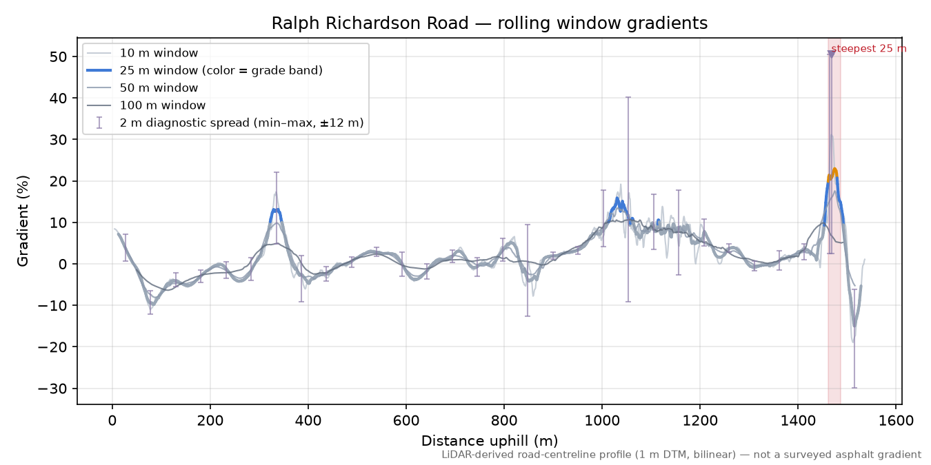 Ralph Richardson Road rolling gradient profile