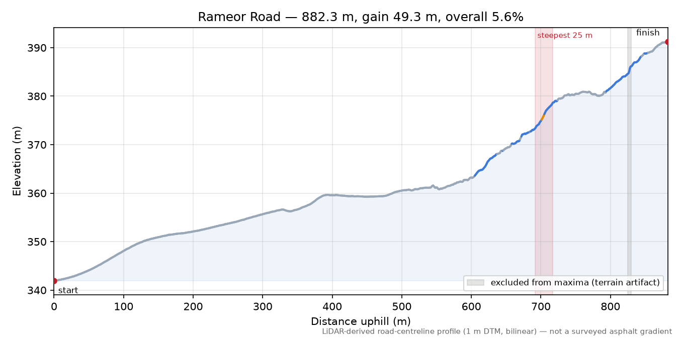 Rameor Road elevation profile