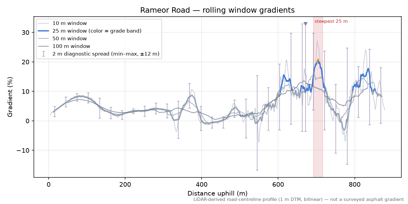 Rameor Road rolling gradient profile