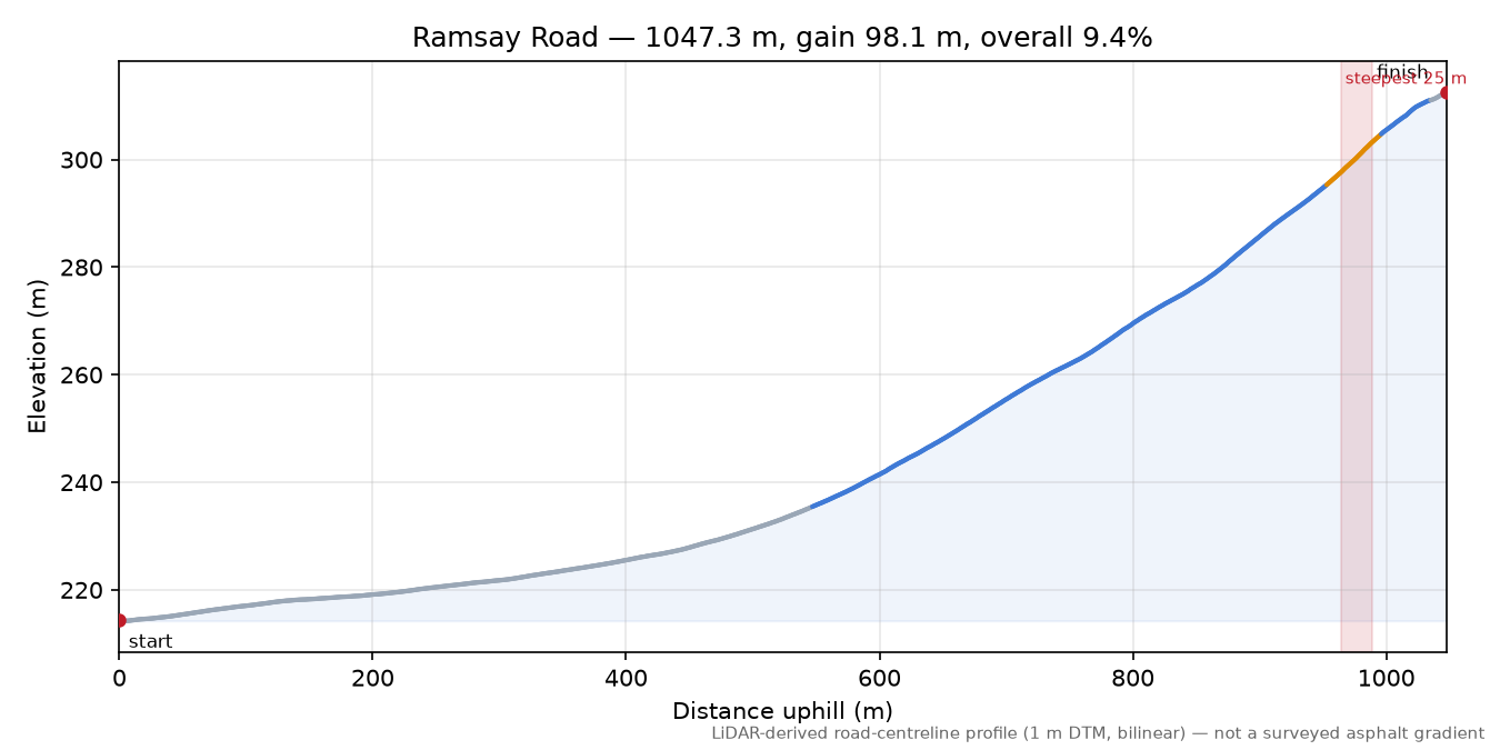 Ramsay Road elevation profile