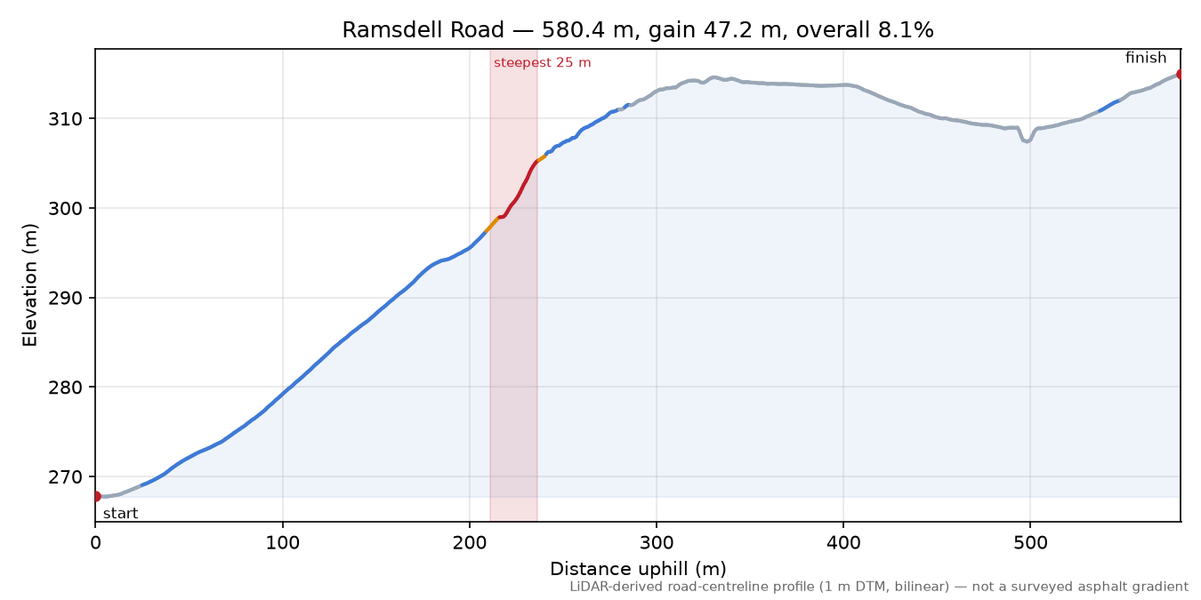 Ramsdell Road elevation profile