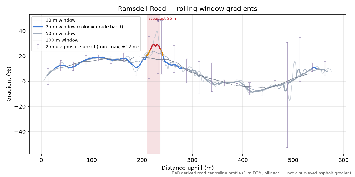 Ramsdell Road rolling gradient profile