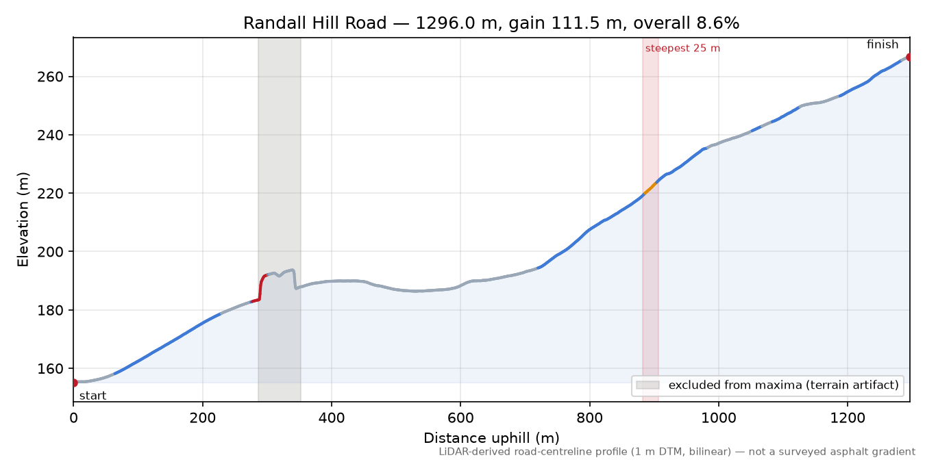 Randall Hill Road elevation profile