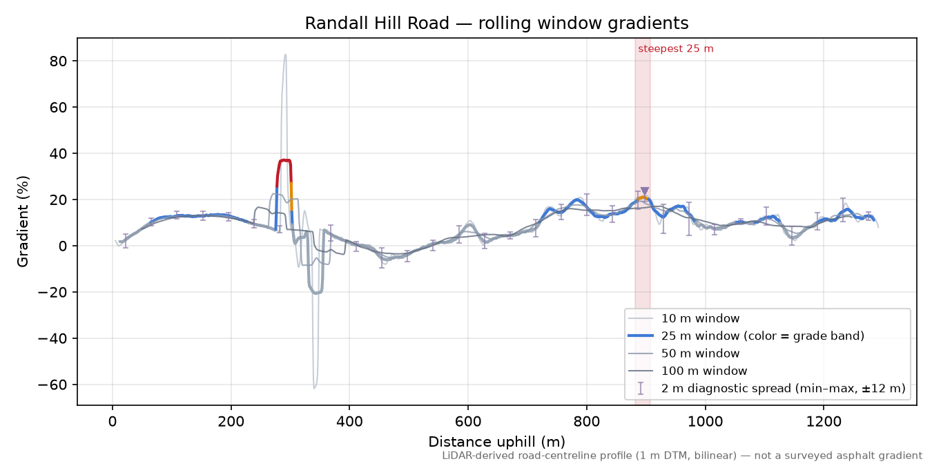 Randall Hill Road rolling gradient profile