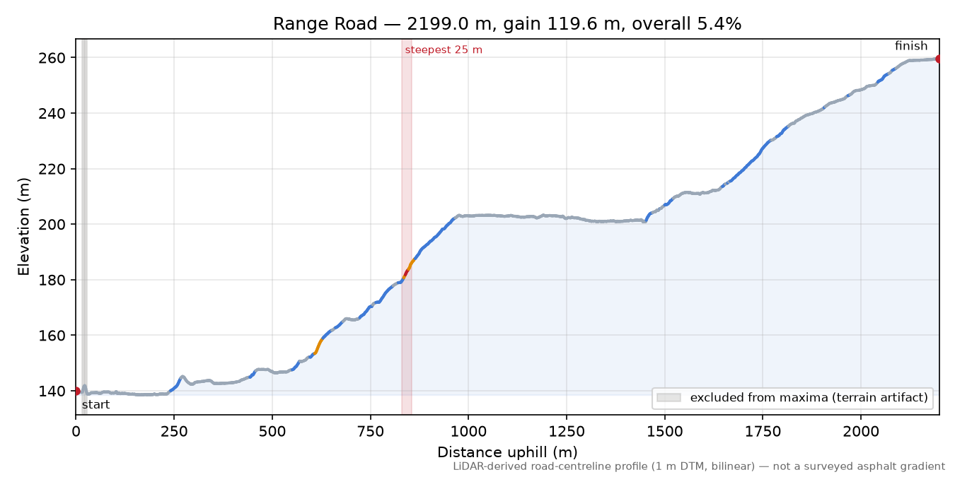 Range Road elevation profile