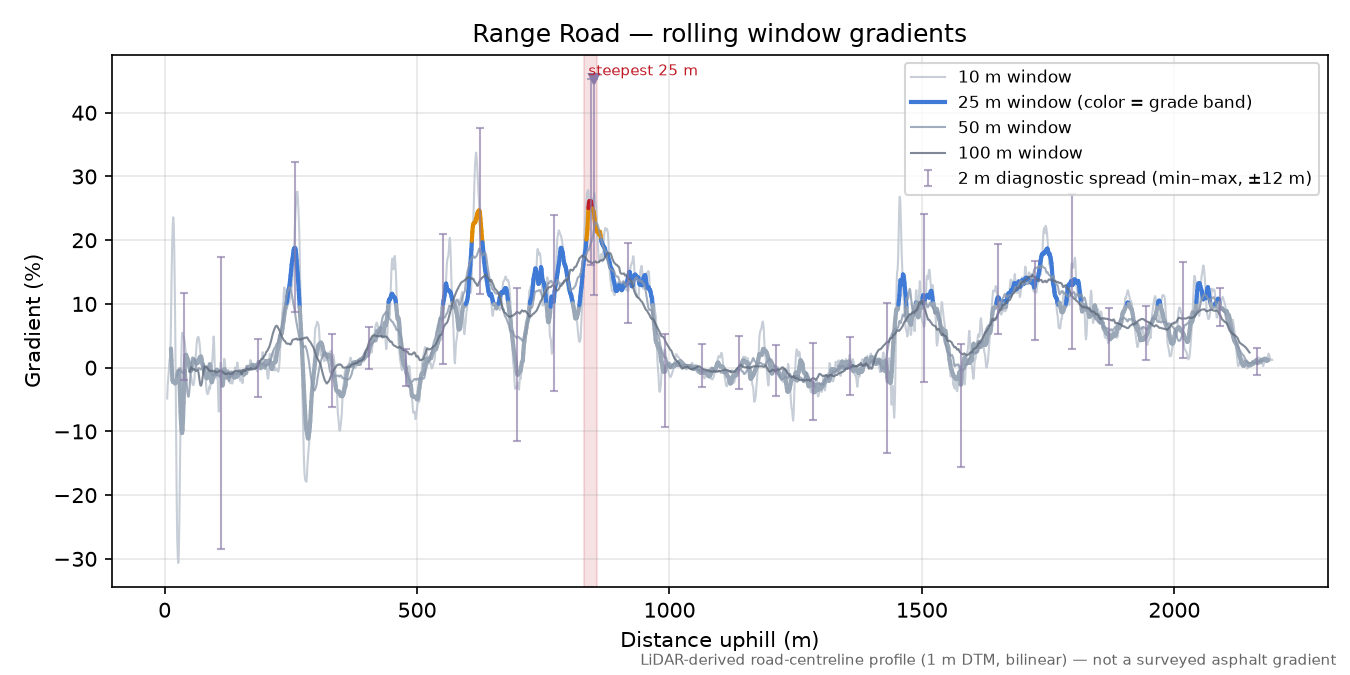 Range Road rolling gradient profile