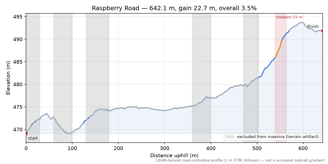 Raspberry Road elevation profile