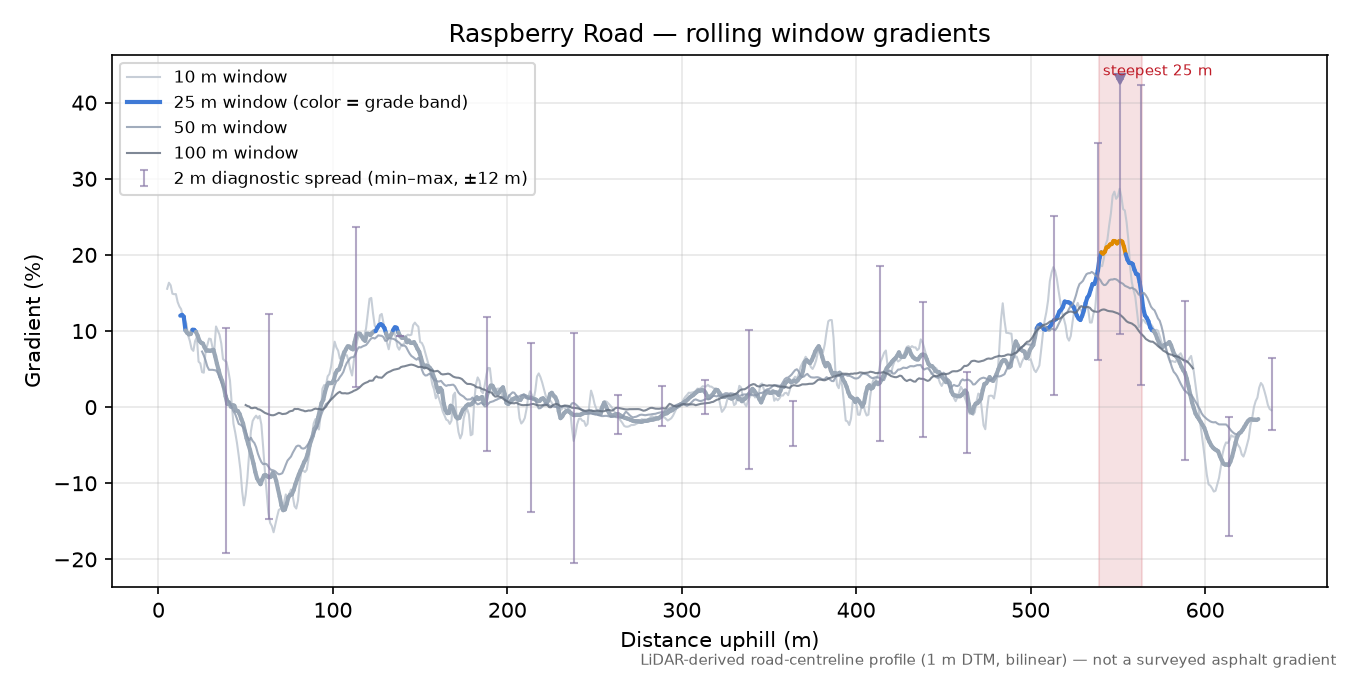 Raspberry Road rolling gradient profile