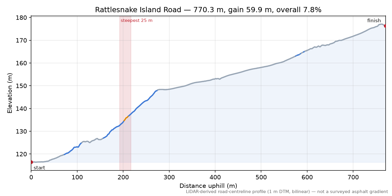 Rattlesnake Island Road elevation profile