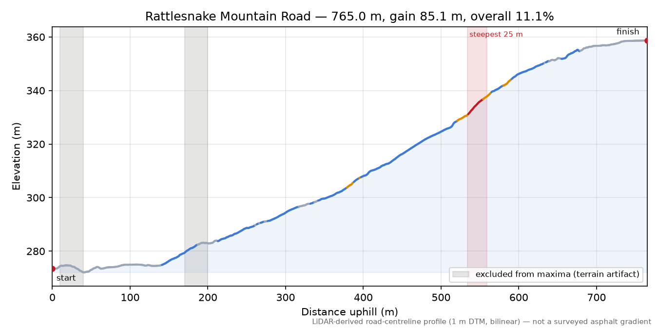Rattlesnake Mountain Road elevation profile