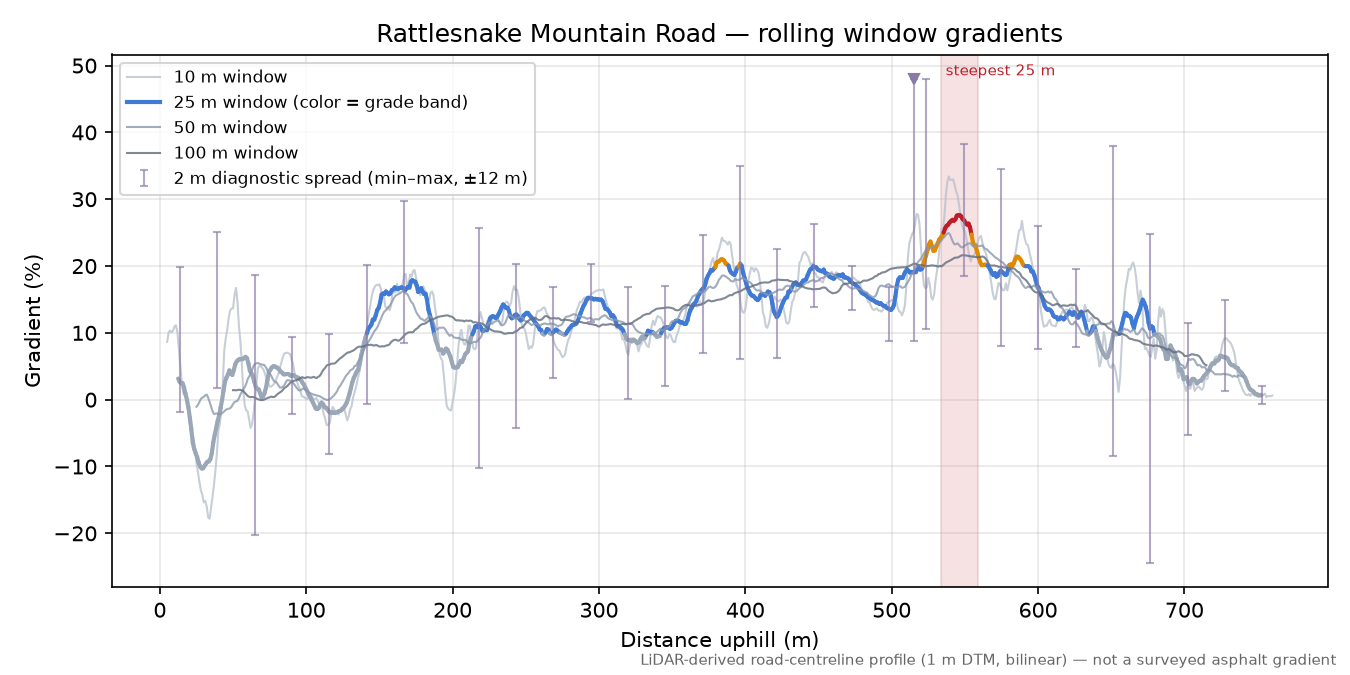 Rattlesnake Mountain Road rolling gradient profile