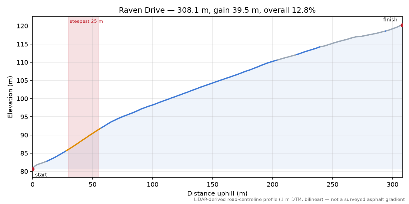 Raven Drive elevation profile