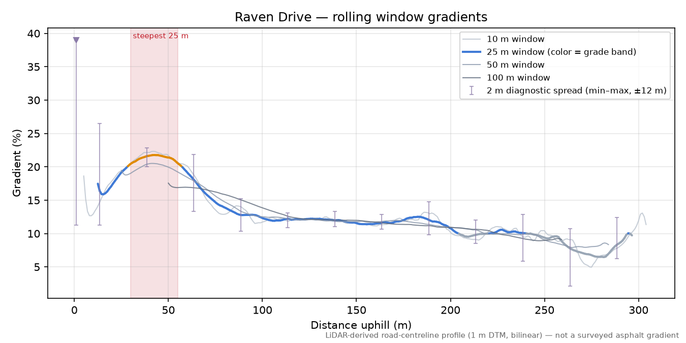 Raven Drive rolling gradient profile