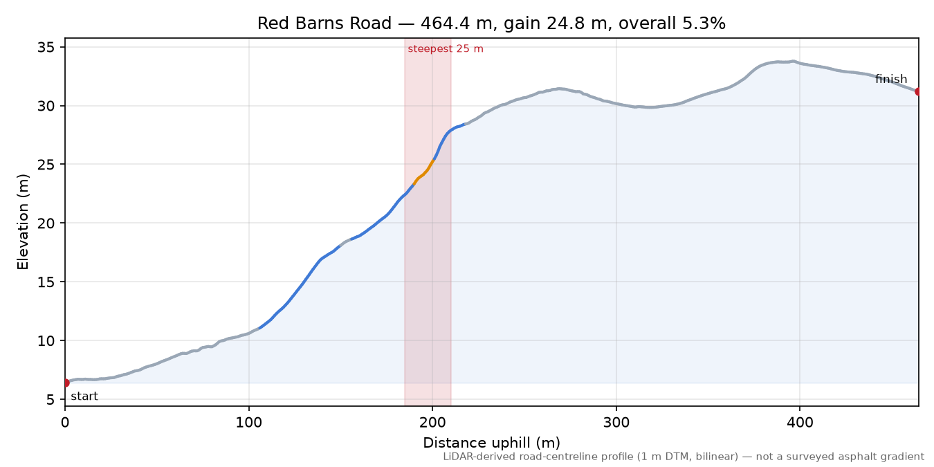 Red Barns Road elevation profile