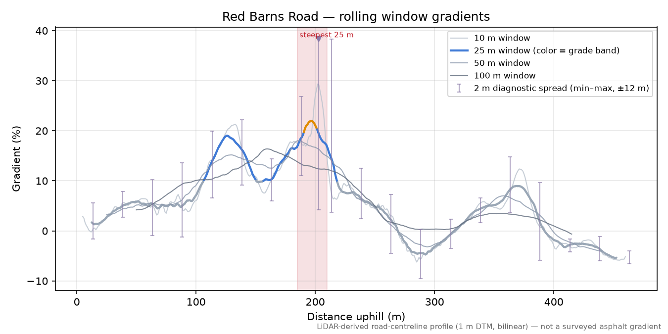 Red Barns Road rolling gradient profile