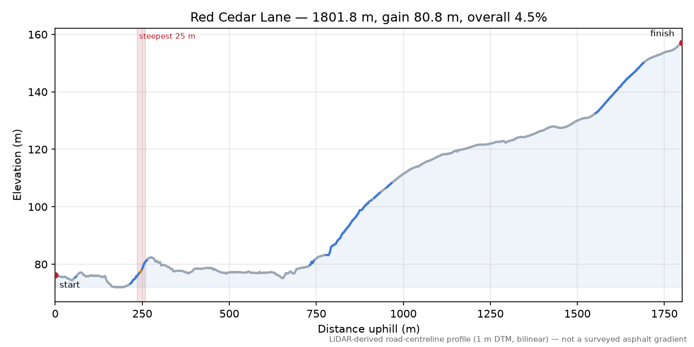 Red Cedar Lane elevation profile