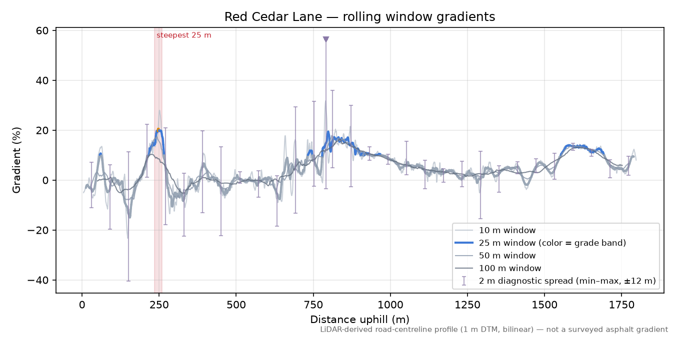 Red Cedar Lane rolling gradient profile