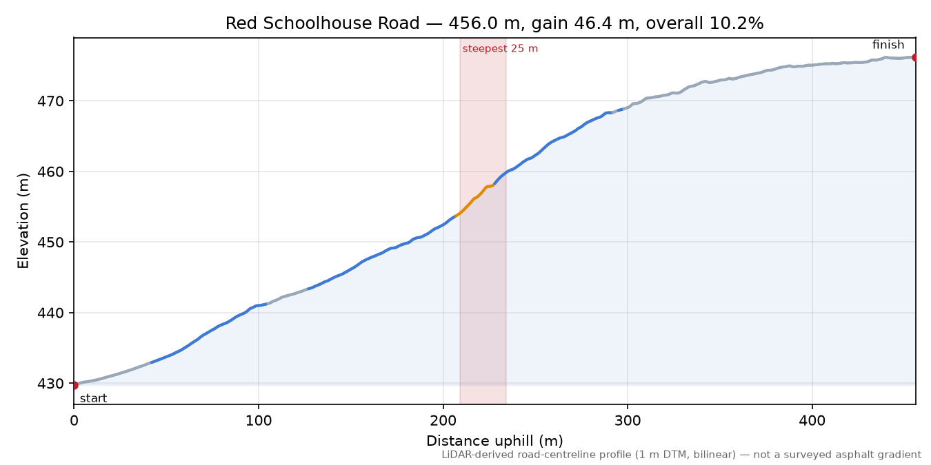 Red Schoolhouse Road elevation profile