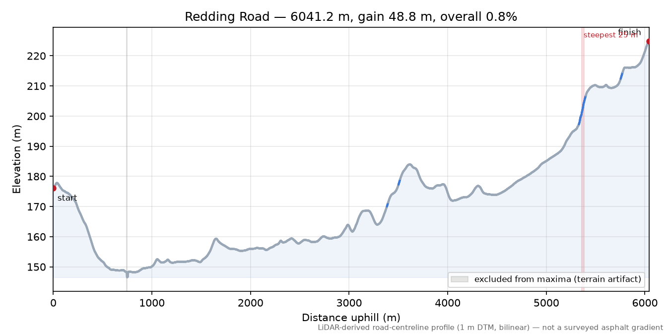 Redding Road elevation profile