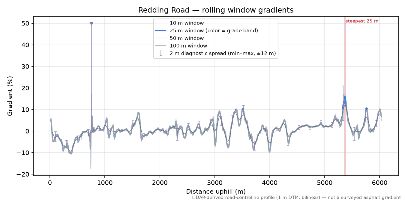 Redding Road rolling gradient profile