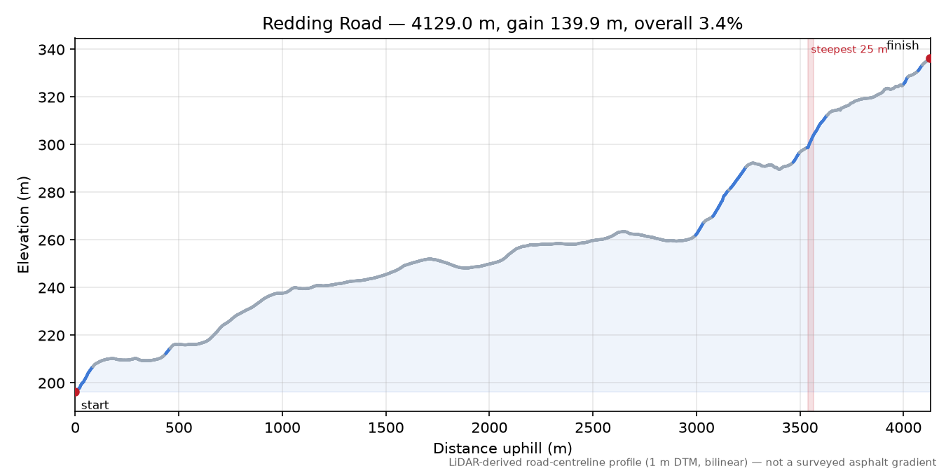 Redding Road elevation profile