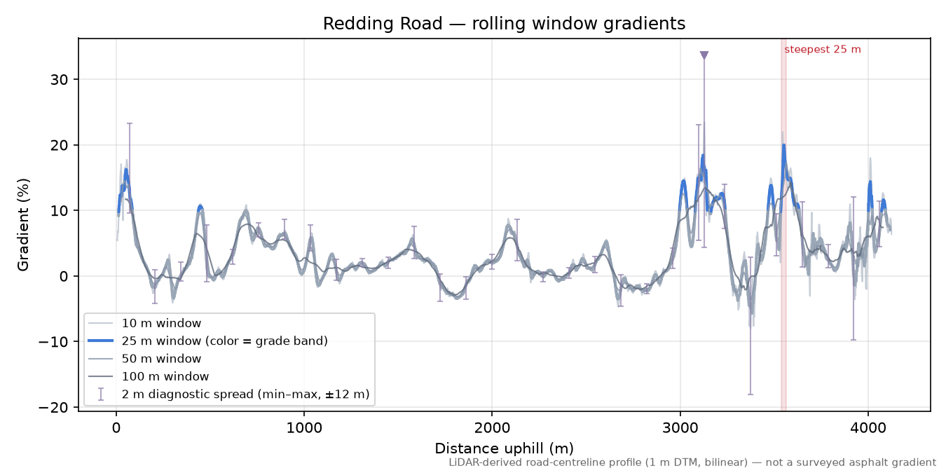 Redding Road rolling gradient profile