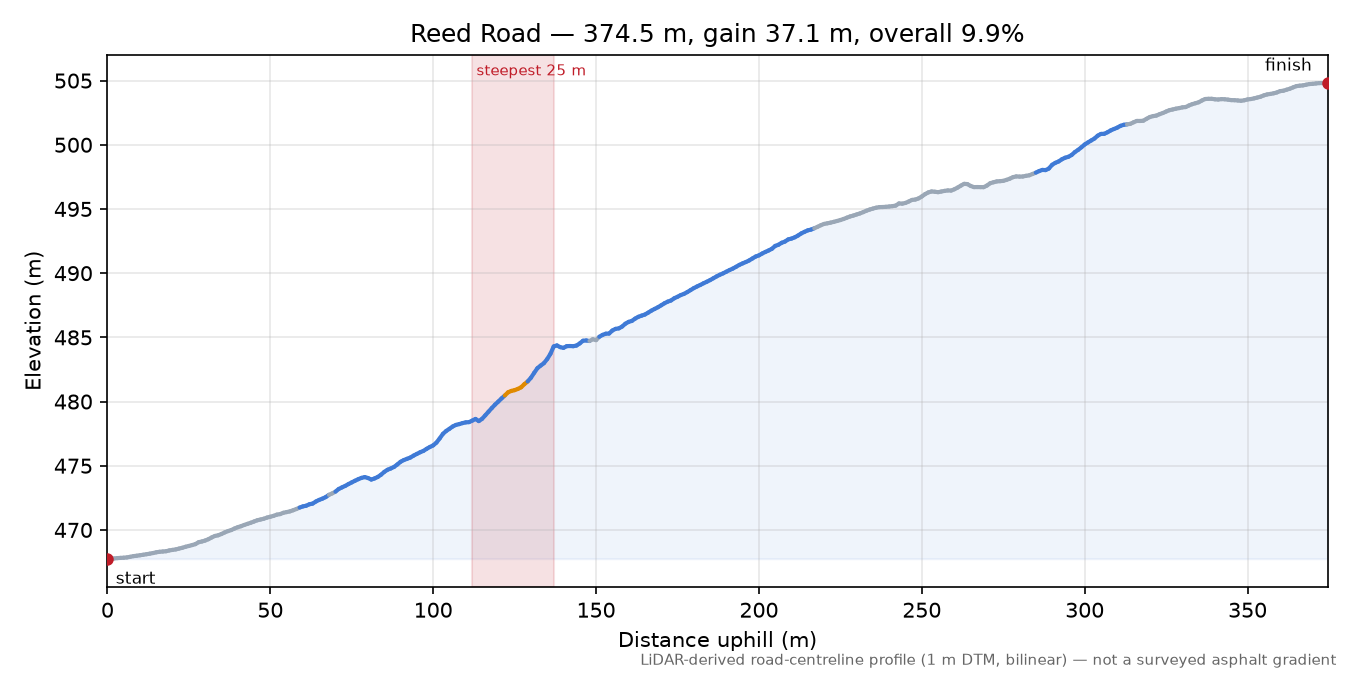 Reed Road elevation profile