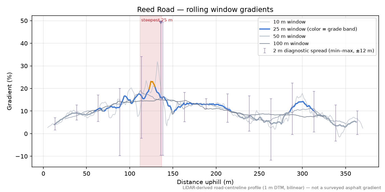Reed Road rolling gradient profile