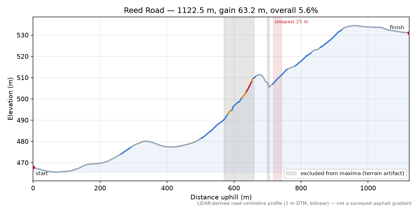 Reed Road elevation profile