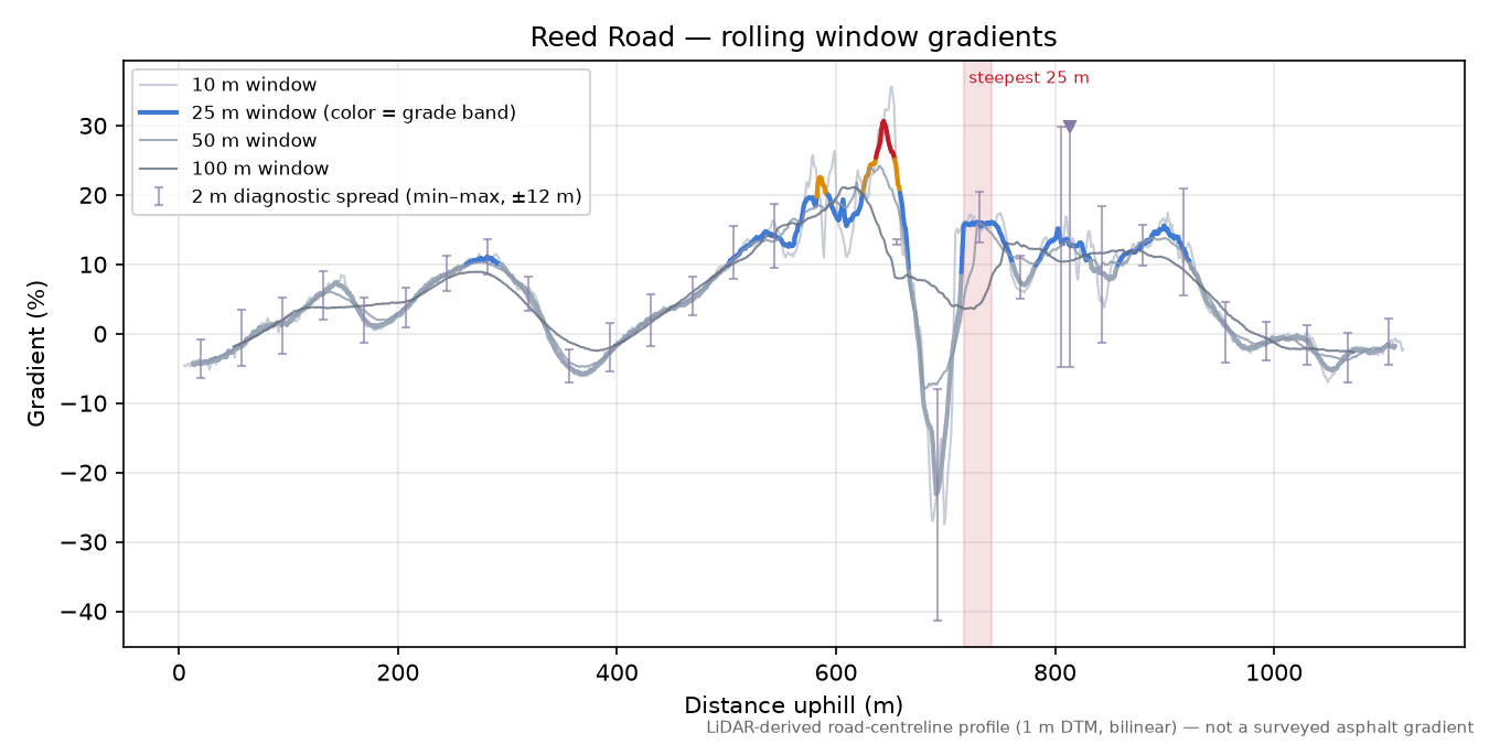 Reed Road rolling gradient profile