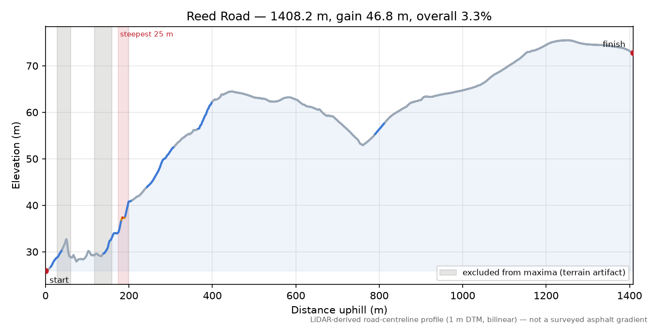 Reed Road elevation profile