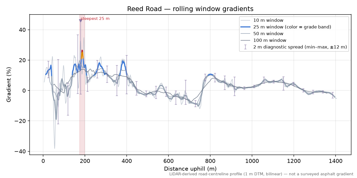 Reed Road rolling gradient profile