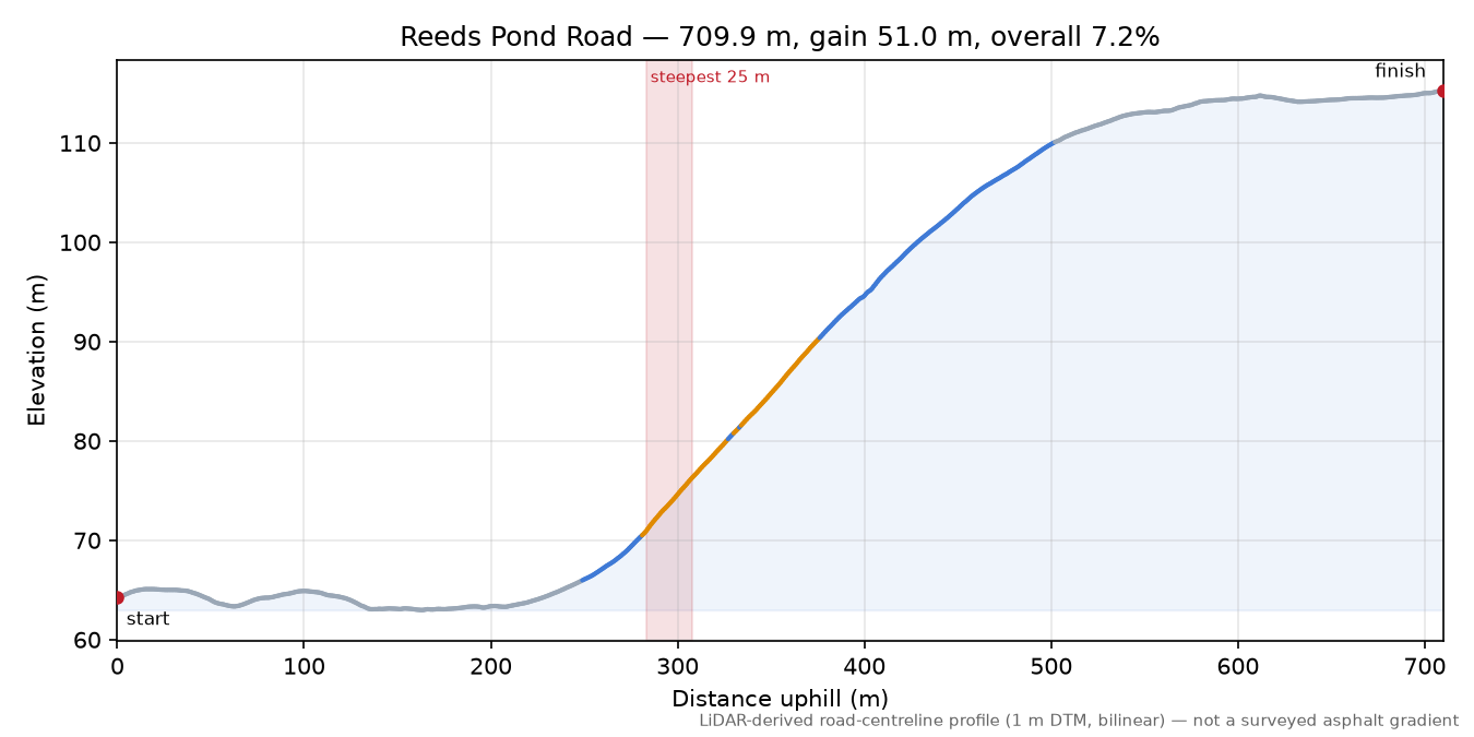 Reeds Pond Road elevation profile