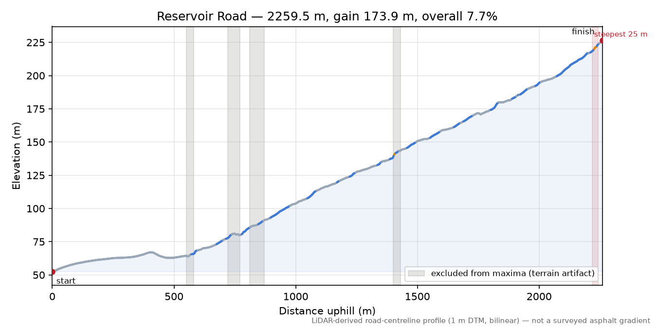 Reservoir Road elevation profile