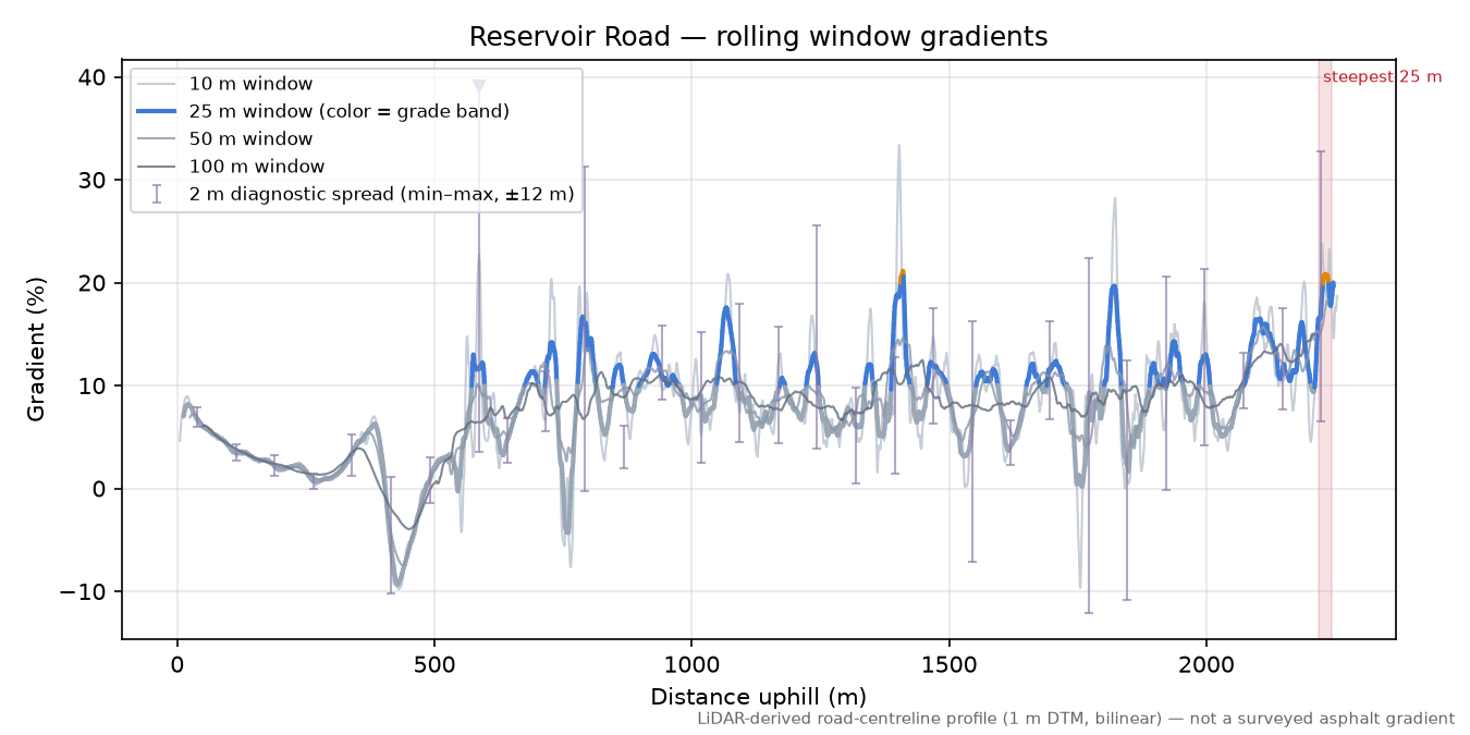Reservoir Road rolling gradient profile