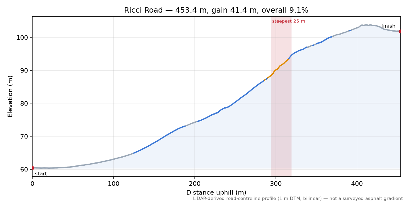 Ricci Road elevation profile