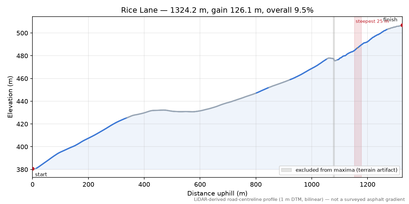 Rice Lane elevation profile