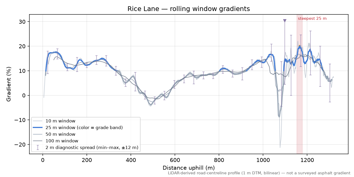 Rice Lane rolling gradient profile