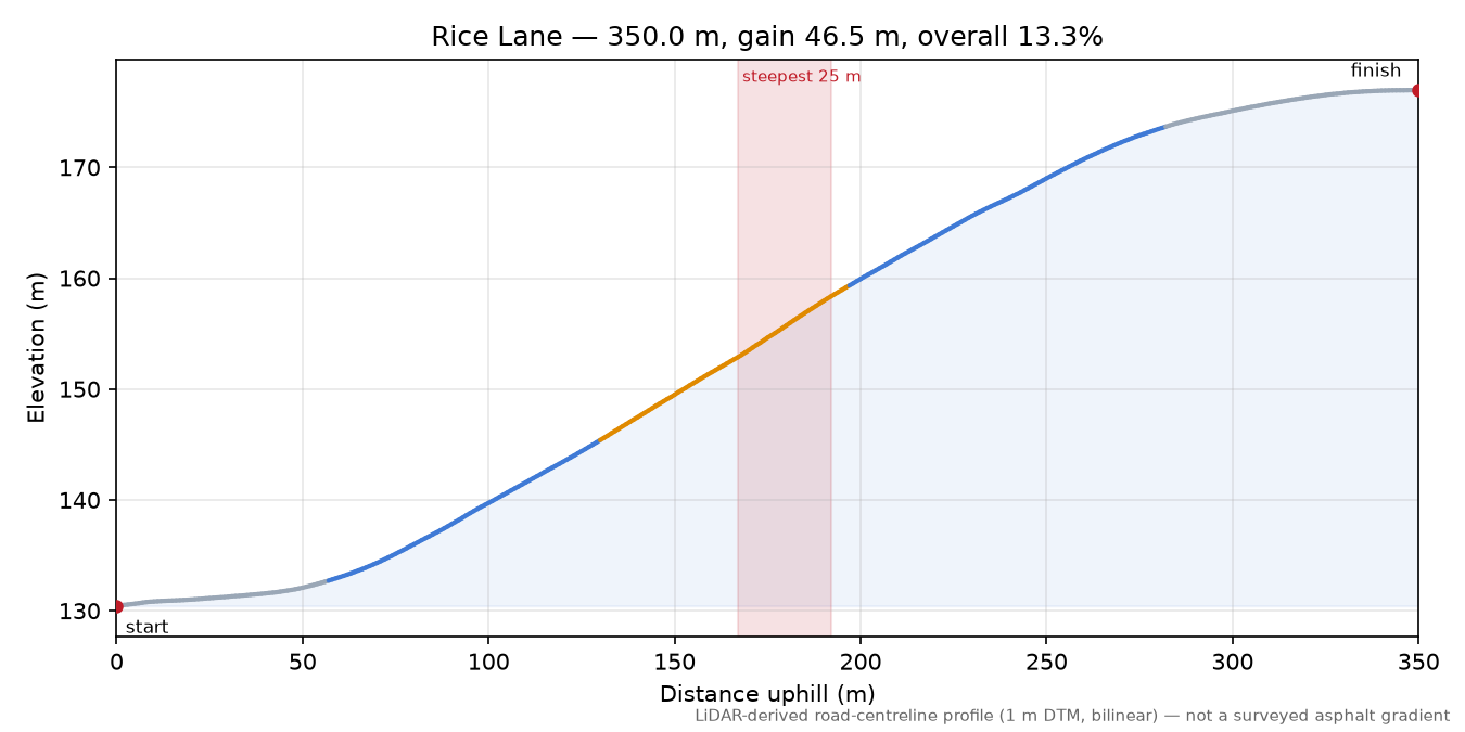 Rice Lane elevation profile